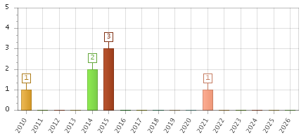 The chart showing 2010 series, 2011 series, 2012 series, 2013 series, 2014 series, 2015 series, 2016 series, 2017 series, 2018 series, 2019 series, 2020 series, 2021 series, 2022 series, 2023 series, 2024 series, 2025 series, 2026 series.