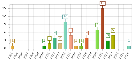 The chart showing 2004 series, 2005 series, 2006 series, 2007 series, 2008 series, 2009 series, 2010 series, 2011 series, 2012 series, 2013 series, 2014 series, 2015 series, 2016 series, 2017 series, 2018 series, 2019 series, 2020 series, 2021 series, 2022 series, 2023 series, 2024 series, 2025 series, 2026 series.