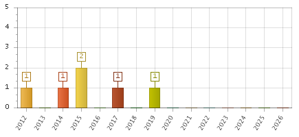 The chart showing 2012 series, 2013 series, 2014 series, 2015 series, 2016 series, 2017 series, 2018 series, 2019 series, 2020 series, 2021 series, 2022 series, 2023 series, 2024 series, 2025 series, 2026 series.