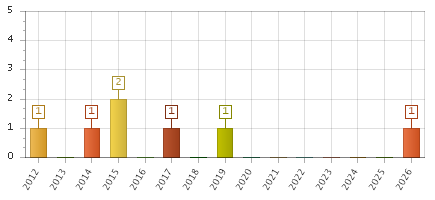 The chart showing 2012 series, 2013 series, 2014 series, 2015 series, 2016 series, 2017 series, 2018 series, 2019 series, 2020 series, 2021 series, 2022 series, 2023 series, 2024 series, 2025 series, 2026 series.