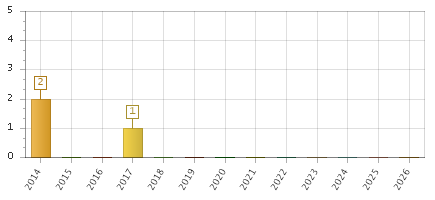 The chart showing 2014 series, 2015 series, 2016 series, 2017 series, 2018 series, 2019 series, 2020 series, 2021 series, 2022 series, 2023 series, 2024 series, 2025 series, 2026 series.