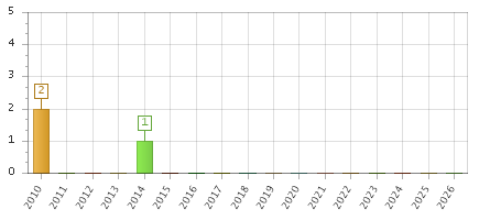 The chart showing 2010 series, 2011 series, 2012 series, 2013 series, 2014 series, 2015 series, 2016 series, 2017 series, 2018 series, 2019 series, 2020 series, 2021 series, 2022 series, 2023 series, 2024 series, 2025 series, 2026 series.