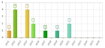 The chart showing 2011 series, 2012 series, 2013 series, 2014 series, 2015 series, 2016 series, 2017 series, 2018 series, 2019 series, 2020 series, 2021 series, 2022 series, 2023 series, 2024 series, 2025 series, 2026 series.