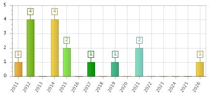 The chart showing 2011 series, 2012 series, 2013 series, 2014 series, 2015 series, 2016 series, 2017 series, 2018 series, 2019 series, 2020 series, 2021 series, 2022 series, 2023 series, 2024 series, 2025 series, 2026 series.