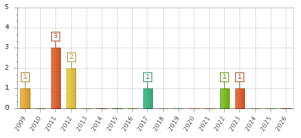 The chart showing 2009 series, 2010 series, 2011 series, 2012 series, 2013 series, 2014 series, 2015 series, 2016 series, 2017 series, 2018 series, 2019 series, 2020 series, 2021 series, 2022 series, 2023 series, 2024 series, 2025 series, 2026 series.