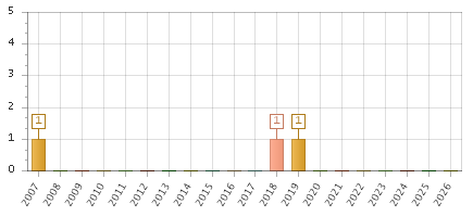 The chart showing 2007 series, 2008 series, 2009 series, 2010 series, 2011 series, 2012 series, 2013 series, 2014 series, 2015 series, 2016 series, 2017 series, 2018 series, 2019 series, 2020 series, 2021 series, 2022 series, 2023 series, 2024 series, 2025 series, 2026 series.