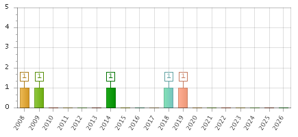 The chart showing 2008 series, 2009 series, 2010 series, 2011 series, 2012 series, 2013 series, 2014 series, 2015 series, 2016 series, 2017 series, 2018 series, 2019 series, 2020 series, 2021 series, 2022 series, 2023 series, 2024 series, 2025 series, 2026 series.