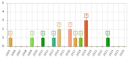 The chart showing 2005 series, 2006 series, 2007 series, 2008 series, 2009 series, 2010 series, 2011 series, 2012 series, 2013 series, 2014 series, 2015 series, 2016 series, 2017 series, 2018 series, 2019 series, 2020 series, 2021 series, 2022 series, 2023 series, 2024 series, 2025 series, 2026 series.