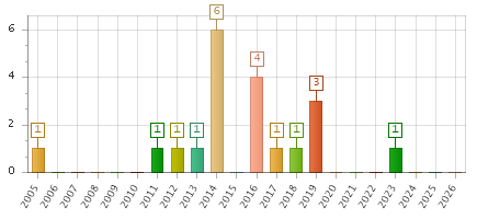 The chart showing 2005 series, 2006 series, 2007 series, 2008 series, 2009 series, 2010 series, 2011 series, 2012 series, 2013 series, 2014 series, 2015 series, 2016 series, 2017 series, 2018 series, 2019 series, 2020 series, 2021 series, 2022 series, 2023 series, 2024 series, 2025 series, 2026 series.
