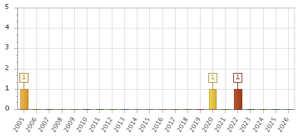 The chart showing 2005 series, 2006 series, 2007 series, 2008 series, 2009 series, 2010 series, 2011 series, 2012 series, 2013 series, 2014 series, 2015 series, 2016 series, 2017 series, 2018 series, 2019 series, 2020 series, 2021 series, 2022 series, 2023 series, 2024 series, 2025 series, 2026 series.
