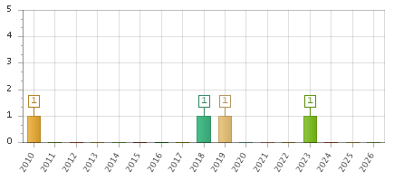 The chart showing 2010 series, 2011 series, 2012 series, 2013 series, 2014 series, 2015 series, 2016 series, 2017 series, 2018 series, 2019 series, 2020 series, 2021 series, 2022 series, 2023 series, 2024 series, 2025 series, 2026 series.