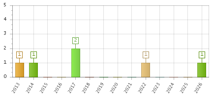 The chart showing 2013 series, 2014 series, 2015 series, 2016 series, 2017 series, 2018 series, 2019 series, 2020 series, 2021 series, 2022 series, 2023 series, 2024 series, 2025 series, 2026 series.
