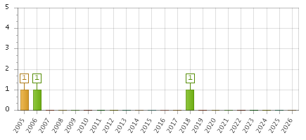 The chart showing 2005 series, 2006 series, 2007 series, 2008 series, 2009 series, 2010 series, 2011 series, 2012 series, 2013 series, 2014 series, 2015 series, 2016 series, 2017 series, 2018 series, 2019 series, 2020 series, 2021 series, 2022 series, 2023 series, 2024 series, 2025 series, 2026 series.