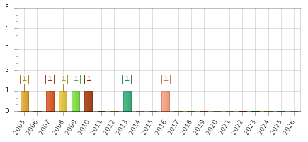 The chart showing 2005 series, 2006 series, 2007 series, 2008 series, 2009 series, 2010 series, 2011 series, 2012 series, 2013 series, 2014 series, 2015 series, 2016 series, 2017 series, 2018 series, 2019 series, 2020 series, 2021 series, 2022 series, 2023 series, 2024 series, 2025 series, 2026 series.