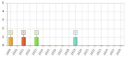 The chart showing 2009 series, 2010 series, 2011 series, 2012 series, 2013 series, 2014 series, 2015 series, 2016 series, 2017 series, 2018 series, 2019 series, 2020 series, 2021 series, 2022 series, 2023 series, 2024 series, 2025 series, 2026 series.