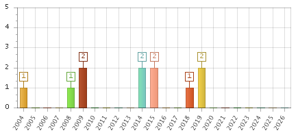 The chart showing 2004 series, 2005 series, 2006 series, 2007 series, 2008 series, 2009 series, 2010 series, 2011 series, 2012 series, 2013 series, 2014 series, 2015 series, 2016 series, 2017 series, 2018 series, 2019 series, 2020 series, 2021 series, 2022 series, 2023 series, 2024 series, 2025 series, 2026 series.