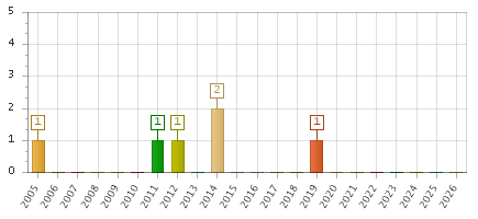 The chart showing 2005 series, 2006 series, 2007 series, 2008 series, 2009 series, 2010 series, 2011 series, 2012 series, 2013 series, 2014 series, 2015 series, 2016 series, 2017 series, 2018 series, 2019 series, 2020 series, 2021 series, 2022 series, 2023 series, 2024 series, 2025 series, 2026 series.