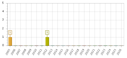 The chart showing 2005 series, 2006 series, 2007 series, 2008 series, 2009 series, 2010 series, 2011 series, 2012 series, 2013 series, 2014 series, 2015 series, 2016 series, 2017 series, 2018 series, 2019 series, 2020 series, 2021 series, 2022 series, 2023 series, 2024 series, 2025 series, 2026 series.