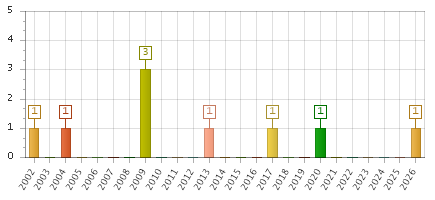 The chart showing 2002 series, 2003 series, 2004 series, 2005 series, 2006 series, 2007 series, 2008 series, 2009 series, 2010 series, 2011 series, 2012 series, 2013 series, 2014 series, 2015 series, 2016 series, 2017 series, 2018 series, 2019 series, 2020 series, 2021 series, 2022 series, 2023 series, 2024 series, 2025 series, 2026 series.