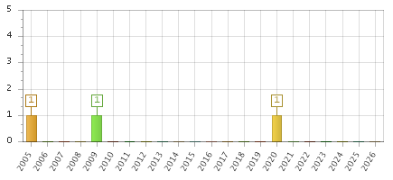 The chart showing 2005 series, 2006 series, 2007 series, 2008 series, 2009 series, 2010 series, 2011 series, 2012 series, 2013 series, 2014 series, 2015 series, 2016 series, 2017 series, 2018 series, 2019 series, 2020 series, 2021 series, 2022 series, 2023 series, 2024 series, 2025 series, 2026 series.