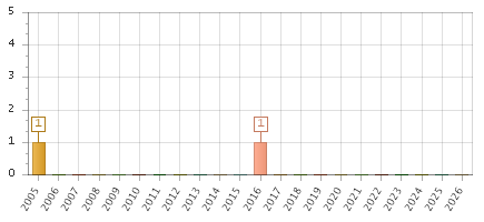 The chart showing 2005 series, 2006 series, 2007 series, 2008 series, 2009 series, 2010 series, 2011 series, 2012 series, 2013 series, 2014 series, 2015 series, 2016 series, 2017 series, 2018 series, 2019 series, 2020 series, 2021 series, 2022 series, 2023 series, 2024 series, 2025 series, 2026 series.