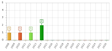 The chart showing 2008 series, 2009 series, 2010 series, 2011 series, 2012 series, 2013 series, 2014 series, 2015 series, 2016 series, 2017 series, 2018 series, 2019 series, 2020 series, 2021 series, 2022 series, 2023 series, 2024 series, 2025 series, 2026 series.