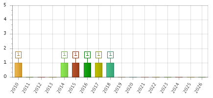 The chart showing 2010 series, 2011 series, 2012 series, 2013 series, 2014 series, 2015 series, 2016 series, 2017 series, 2018 series, 2019 series, 2020 series, 2021 series, 2022 series, 2023 series, 2024 series, 2025 series, 2026 series.