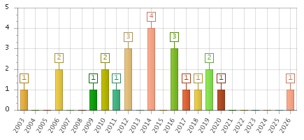 The chart showing 2003 series, 2004 series, 2005 series, 2006 series, 2007 series, 2008 series, 2009 series, 2010 series, 2011 series, 2012 series, 2013 series, 2014 series, 2015 series, 2016 series, 2017 series, 2018 series, 2019 series, 2020 series, 2021 series, 2022 series, 2023 series, 2024 series, 2025 series, 2026 series.