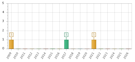 The chart showing 2009 series, 2010 series, 2011 series, 2012 series, 2013 series, 2014 series, 2015 series, 2016 series, 2017 series, 2018 series, 2019 series, 2020 series, 2021 series, 2022 series, 2023 series, 2024 series, 2025 series, 2026 series.