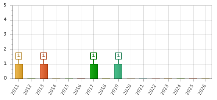 The chart showing 2011 series, 2012 series, 2013 series, 2014 series, 2015 series, 2016 series, 2017 series, 2018 series, 2019 series, 2020 series, 2021 series, 2022 series, 2023 series, 2024 series, 2025 series, 2026 series.
