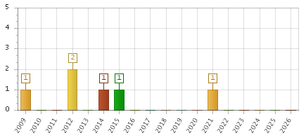 The chart showing 2009 series, 2010 series, 2011 series, 2012 series, 2013 series, 2014 series, 2015 series, 2016 series, 2017 series, 2018 series, 2019 series, 2020 series, 2021 series, 2022 series, 2023 series, 2024 series, 2025 series, 2026 series.