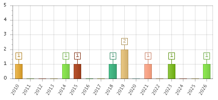 The chart showing 2010 series, 2011 series, 2012 series, 2013 series, 2014 series, 2015 series, 2016 series, 2017 series, 2018 series, 2019 series, 2020 series, 2021 series, 2022 series, 2023 series, 2024 series, 2025 series, 2026 series.