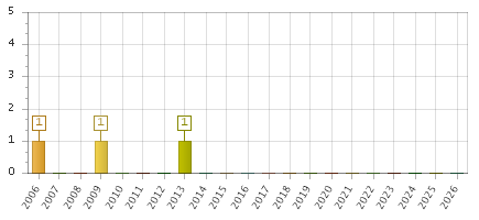 The chart showing 2006 series, 2007 series, 2008 series, 2009 series, 2010 series, 2011 series, 2012 series, 2013 series, 2014 series, 2015 series, 2016 series, 2017 series, 2018 series, 2019 series, 2020 series, 2021 series, 2022 series, 2023 series, 2024 series, 2025 series, 2026 series.