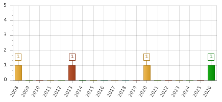 The chart showing 2008 series, 2009 series, 2010 series, 2011 series, 2012 series, 2013 series, 2014 series, 2015 series, 2016 series, 2017 series, 2018 series, 2019 series, 2020 series, 2021 series, 2022 series, 2023 series, 2024 series, 2025 series, 2026 series.