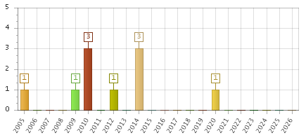 The chart showing 2005 series, 2006 series, 2007 series, 2008 series, 2009 series, 2010 series, 2011 series, 2012 series, 2013 series, 2014 series, 2015 series, 2016 series, 2017 series, 2018 series, 2019 series, 2020 series, 2021 series, 2022 series, 2023 series, 2024 series, 2025 series, 2026 series.