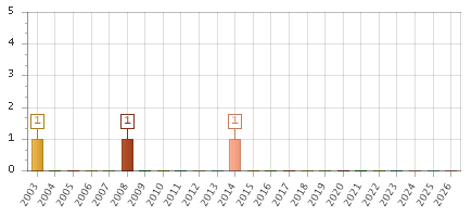 The chart showing 2003 series, 2004 series, 2005 series, 2006 series, 2007 series, 2008 series, 2009 series, 2010 series, 2011 series, 2012 series, 2013 series, 2014 series, 2015 series, 2016 series, 2017 series, 2018 series, 2019 series, 2020 series, 2021 series, 2022 series, 2023 series, 2024 series, 2025 series, 2026 series.