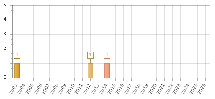 The chart showing 2003 series, 2004 series, 2005 series, 2006 series, 2007 series, 2008 series, 2009 series, 2010 series, 2011 series, 2012 series, 2013 series, 2014 series, 2015 series, 2016 series, 2017 series, 2018 series, 2019 series, 2020 series, 2021 series, 2022 series, 2023 series, 2024 series, 2025 series, 2026 series.