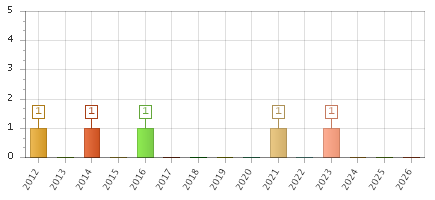 The chart showing 2012 series, 2013 series, 2014 series, 2015 series, 2016 series, 2017 series, 2018 series, 2019 series, 2020 series, 2021 series, 2022 series, 2023 series, 2024 series, 2025 series, 2026 series.