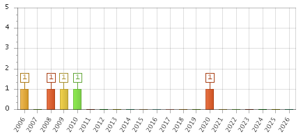 The chart showing 2006 series, 2007 series, 2008 series, 2009 series, 2010 series, 2011 series, 2012 series, 2013 series, 2014 series, 2015 series, 2016 series, 2017 series, 2018 series, 2019 series, 2020 series, 2021 series, 2022 series, 2023 series, 2024 series, 2025 series, 2026 series.