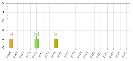 The chart showing 2008 series, 2009 series, 2010 series, 2011 series, 2012 series, 2013 series, 2014 series, 2015 series, 2016 series, 2017 series, 2018 series, 2019 series, 2020 series, 2021 series, 2022 series, 2023 series, 2024 series, 2025 series, 2026 series.