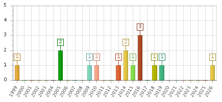 The chart showing 1999 series, 2000 series, 2001 series, 2002 series, 2003 series, 2004 series, 2005 series, 2006 series, 2007 series, 2008 series, 2009 series, 2010 series, 2011 series, 2012 series, 2013 series, 2014 series, 2015 series, 2016 series, 2017 series, 2018 series, 2019 series, 2020 series, 2021 series, 2022 series, 2023 series, 2024 series, 2025 series, 2026 series.