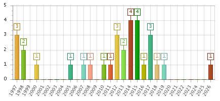 The chart showing 1997 series, 1998 series, 1999 series, 2000 series, 2001 series, 2002 series, 2003 series, 2004 series, 2005 series, 2006 series, 2007 series, 2008 series, 2009 series, 2010 series, 2011 series, 2012 series, 2013 series, 2014 series, 2015 series, 2016 series, 2017 series, 2018 series, 2019 series, 2020 series, 2021 series, 2022 series, 2023 series, 2024 series, 2025 series, 2026 series.