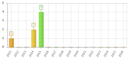 The chart showing 2011 series, 2012 series, 2013 series, 2014 series, 2015 series, 2016 series, 2017 series, 2018 series, 2019 series, 2020 series, 2021 series, 2022 series, 2023 series, 2024 series, 2025 series, 2026 series.