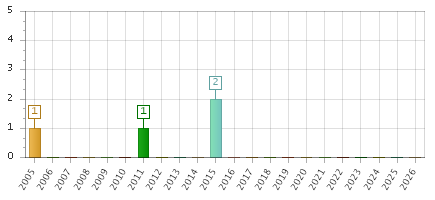 The chart showing 2005 series, 2006 series, 2007 series, 2008 series, 2009 series, 2010 series, 2011 series, 2012 series, 2013 series, 2014 series, 2015 series, 2016 series, 2017 series, 2018 series, 2019 series, 2020 series, 2021 series, 2022 series, 2023 series, 2024 series, 2025 series, 2026 series.
