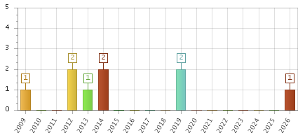 The chart showing 2009 series, 2010 series, 2011 series, 2012 series, 2013 series, 2014 series, 2015 series, 2016 series, 2017 series, 2018 series, 2019 series, 2020 series, 2021 series, 2022 series, 2023 series, 2024 series, 2025 series, 2026 series.