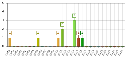 The chart showing 1998 series, 1999 series, 2000 series, 2001 series, 2002 series, 2003 series, 2004 series, 2005 series, 2006 series, 2007 series, 2008 series, 2009 series, 2010 series, 2011 series, 2012 series, 2013 series, 2014 series, 2015 series, 2016 series, 2017 series, 2018 series, 2019 series, 2020 series, 2021 series, 2022 series, 2023 series, 2024 series, 2025 series, 2026 series.