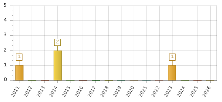 The chart showing 2011 series, 2012 series, 2013 series, 2014 series, 2015 series, 2016 series, 2017 series, 2018 series, 2019 series, 2020 series, 2021 series, 2022 series, 2023 series, 2024 series, 2025 series, 2026 series.
