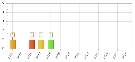 The chart showing 2014 series, 2015 series, 2016 series, 2017 series, 2018 series, 2019 series, 2020 series, 2021 series, 2022 series, 2023 series, 2024 series, 2025 series, 2026 series.