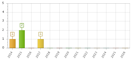 The chart showing 2014 series, 2015 series, 2016 series, 2017 series, 2018 series, 2019 series, 2020 series, 2021 series, 2022 series, 2023 series, 2024 series, 2025 series, 2026 series.