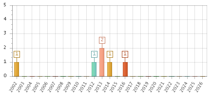 The chart showing 2002 series, 2003 series, 2004 series, 2005 series, 2006 series, 2007 series, 2008 series, 2009 series, 2010 series, 2011 series, 2012 series, 2013 series, 2014 series, 2015 series, 2016 series, 2017 series, 2018 series, 2019 series, 2020 series, 2021 series, 2022 series, 2023 series, 2024 series, 2025 series, 2026 series.